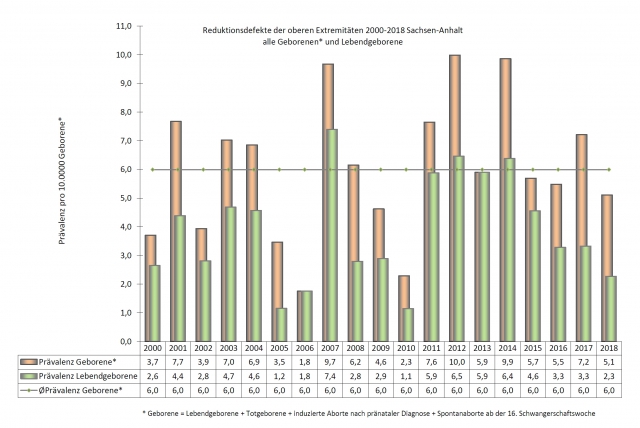 Extremitäten_obere_2000-2018